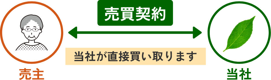 買取の場合