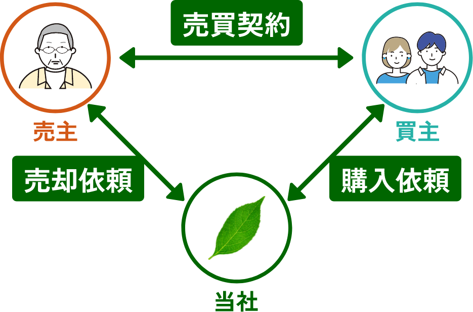 仲介の場合